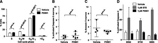 Figure 5. MEK inhibition does not induce apoptosis in Nras-mutant AML. (A) Cell-cycle analysis using in vivo BrdU incorporation comparing vehicle- (n = 2) and PD901- (n = 3) treated NrasG12D AML #6730 after 24 hours. (B-C) The percentage of BM cells collected from recipients of AML #6695 after PD901 (n = 5) or control vehicle (n = 4) treatment expressing cleaved Caspase-3 (P = .43) and Annexin V/7-AAD (P = .18). (D) Induction of apoptosis in short-term ex vivo culture measured by percentage activated Caspase-3 in 3 independent NrasG12D AML lines (n = 2 per AML) treated with control vehicle, staurosporine (STS), or PD901.