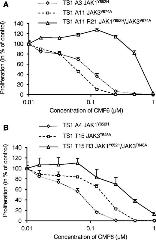 Figure 3. Sensitivity to pan-JAK inhibitor CMP6 of GF-independent and CMP6-selected TS1 clones. (A-B) GF-independent TS1 clones with endogenous JAK1 or JAK3 mutants and CMP6-selected TS1 clones with endogenous JAK1 and JAK3 mutants were seeded in 96-well plates at a density of 1000 cells/well with increasing concentrations of pan-JAK inhibitor CMP6 (0 to 1 μM). After 48 hours, methyl-3H thymidine was added to the cells for 4 hours and thymidine incorporation was measured. Results are means ± standard deviation of triplicate cultures represented in % of control untreated cells.