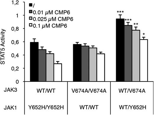 Figure 4. Inhibition by CMP6 of STAT5 activity in cells expressing JAK1 and/or JAK3 mutants. HEK293 cells were transiently cotransfected with JAK1 (WT, Y652H mutant, or both in equimolar concentration to mimic heterozygous vs homozygous configuration), JAK3 (WT, V674A mutant, or both), IL-9Rα, and γc, in addition to the STAT5-responsive luciferase reporter construct pLHRE and the pRLTK plasmid as transfection control. Cells were maintained in the presence of increasing concentrations of pan-JAK inhibitor CMP6 or left untreated. Twenty-four hours posttransfection, cells were lysed and subjected to dual luciferase activity assay. Raw values were standardized with BCR-ABL–induced STAT5 activity. Histograms are means ± standard error of the mean of 5 independent experiments performed in triplicate. A 1-way analysis of variance test was used to determine P values between the heterozygous and the 2 homozygous configurations for each CMP6 concentration (*P < .05, ** P < .01, ***P < .001).