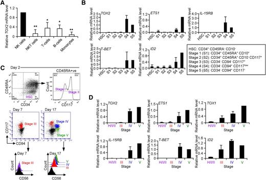 Figure 1. TOX2 expression increases during NK cell development. (A) Peripheral blood mononuclear cells collected from healthy donors were subjected to flow-based cell sorting for NK cells (CD3−CD56+), NKT cells (CD3+CD56+), T cells (CD3+CD56−), B cells (CD3−CD19+), and monocytes (CD14+). The expression of TOX2 was analyzed by RT-qPCR (n = 3) *P < .005, **P < .001. (B) Different developmental stages of NK cells were isolated by flow sorting from normal BM samples. The expression of TOX2 and a panel of genes involved in NK cell development were analyzed by RT-qPCR (n = 3). (C) Different developmental stages appeared during in vitro NK cell development from UCB-derived CD34+ cells and were analyzed by flow cytometry at different time points (day 2, day 7, and day 17). Results are representative of 4 independent experiments. (D) Different developmental cell populations were flow sorted at various time points: a mixed population consisting of HSCs, stage I and stage II on day 2, stage III on day 7, and stage IV and stage V on day 17. RNA samples were collected from the sorted cells for cDNA synthesis. RT-qPCR was performed to analyze the expression of TOX2 and a panel of NK cell developmental genes (n = 4).