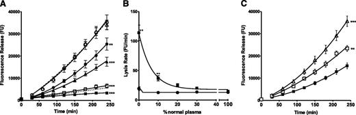 Figure 1. Platelets stabilize FXIII-depleted thrombi against fibrinolytic degradation in a concentration and transglutaminase dependent manner. (A) FXIII-depleted thrombi (△ dashed line) were prepared with the addition of platelet lysates over a range of platelet concentrations (all in platelets per milliliter (plts/mL)): ▪ 5 × 108, □ 2.5 × 108, ▲ 1 × 108, ● 0.5 × 108, and ○ 0.1 × 108. The dotted line represents PNP thrombus lysis. **P < .01; ***P < .001 compared with FXIII-depleted thrombi (n = 4). (B) Thrombi were prepared from PNP or mixtures of PNP with FXIII-depleted plasma in the (▪) absence and (●) presence of platelet lysates at 2.5 × 108 plts/mL. **P < .01 compared with thrombi + 2.5 × 108 plts/mL (n = 5). (C) (△) FXIII-depleted thrombi were prepared with the addition of 5 × 108 plts/mL in the (▪) absence and (□) presence of a TG inhibitor. **P < .01; ***P < .001 compared with FXIII-depleted thrombi + 5 × 108 plts/mL (n = 6).