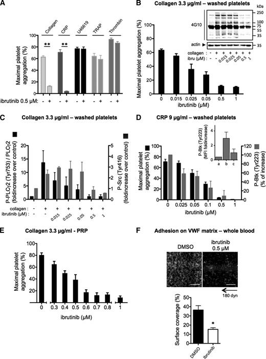 Figure 1. Effect of ibrutinib on platelet responses to collagen, CRP, and VWF in vitro. (A) Washed platelets from healthy donors were treated or not with ibrutinib at the indicated concentration for 10 minutes and stimulated with different agonists (collagen, 3.3 µg/mL; CRP, 9 µg/mL; U46619, 5 µM; thrombin receptor-activating peptide, 50 µM; thrombin, 0.5 UI/mL). Platelet aggregation was assessed by turbidimetry and results, expressed as percentage of aggregation, are means ± standard error of the mean (SEM; collagen: n = 12; CRP and other agonists: n = 6). In parallel to aggregation, the effect of ibrutinib on platelet signaling in response to 1 minute stimulation with (B-C) collagen or (D) CRP was assessed by western blotting (whole platelet tyrosine phosphorylation pattern, PLCγ2 phosphorylation on Tyr-753, and Src phosphorylation on Tyr-416) or by flow cytometry for Btk phosphorylation on Tyr-223. (Inset) Fluorescence intensity (MFI) in (a) resting, (b) CRP-stimulated, and (c) CRP-stimulated ibrutinib-treated platelets. Western blots shown are representative of 3 independent experiments. Results of western blot quantification are means ± SEM of 3 to 6 independent experiments. (E) Effect of increasing doses of ibrutinib on collagen-induced platelet aggregation in PRP (n = 4, mean ± SEM). (F) Effect of ibrutinib on platelet adhesion on VWF under arterial flow conditions (4000 s−1 or 180 dyn/cm2) in whole blood. Under these flow conditions, platelet adhesion was dependent on GPIb as verified by its complete inhibition by a monoclonal GPIb antibody (data not shown). Blood from healthy donors was preincubated for 30 minutes with 0.5 µM ibrutinib or dimethylsulfoxide. After 5 minutes of flow, firm platelet adhesion was quantified, after washing with phosphate-buffered saline containing Ca2+/Mg2+ at 4000 s−1 for 1 minute, by measuring the platelet surface coverage values (means ± SEM from 3 independent experiments). *P < .05 and **P < .01. Scale bar: 50 µm.
