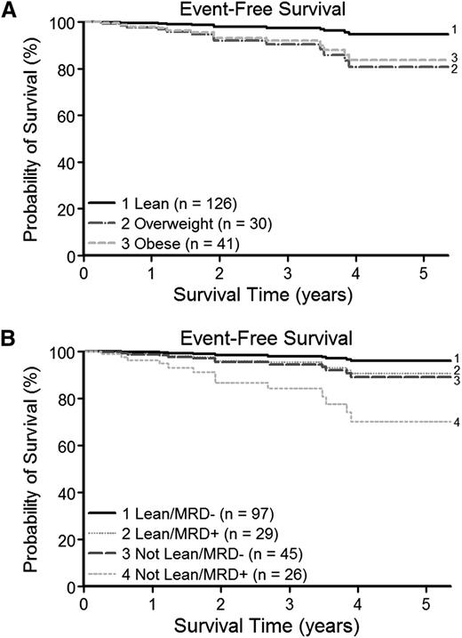 Figure 2. Weight status and EFS. Cox regression analysis was used to evaluate the effect of weight category at diagnosis and MRD on postinduction EFS. At early ∼2-year median follow-up, NCI/Rome risk category–adjusted survival curves revealed poorer survival for (A) children overweight or obese at time of diagnosis and (B) an additional contribution of BMI category (lean or not lean) to EFS even within MRD groups (end-induction MRD positive or negative). Survival curves plotted from time of diagnosis for clarity.