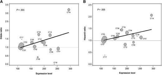 Figure 1. The level of expression of the patient’s mismatched HLA-C allotype associates with transplant outcome. (A) ORs of grades III to IV acute GVHD and (B) HRs of nonrelapse mortality for each mismatched HLA-C allotype in the patient is shown relative to C*07. The expression of the patient’s mismatched allotype was defined by its MFI as determined previously.22 The size of each circle is proportional to the number of patients with the indicated allotype. The least-squares line shown is weighted by the number of observations at each expression level.