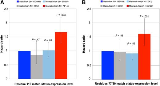 Figure 2. Demonstration of interaction between expression level of patients’ nonshared HLA-C and residue 116 and residue 77/80 match status for nonrelapse mortality. Patients’ low-expression mismatched allotypes were defined as HLA-C*07 and C*03; high-expression mismatched allotypes were defined as HLA-C*01 and C*14. Each 95% CI is denoted by black bars. Numbers in parentheses indicate the patients who died of nonrelapse causes of the total number of patients in each of the 4 groups as defined by residue 116 match status (A), residue 77/80 match status (B), and level of expression of the patients’ mismatched HLA-C.