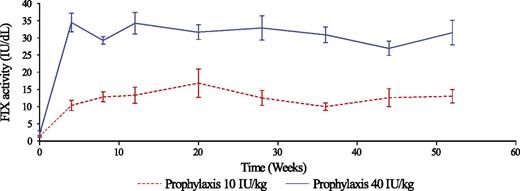 FIX trough levels attained and maintained with nonacog beta pegol used on prophylaxis at 10 IU/kg/week (broken line) and 40 IU/kg/week (continuous line). See Figure 2 in the article by Collins et al that begins on page 3880.