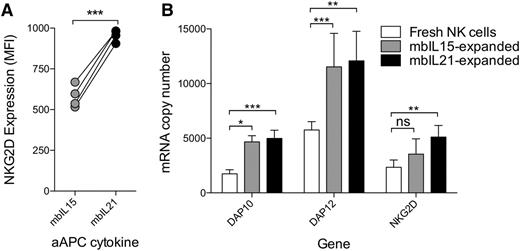 Figure 1. NK cells expanded ex vivo with aAPCs expressing mbIL21 have higher expression of NKG2D than those expanded with mbIL15. (A) Surface imunophenotyping by flow cytometry was performed on NK cells from each donor after expansion for 3 weeks with the indicated aAPCs. MFI of NKG2D expression is shown for the CD3−CD56+ population. Four donors in this experiment are representative of over 20 donors tested. P values indicated are for 2-tailed Student paired t test. (B) mRNA was purified from freshly-purified NK cells, or NK cells expanded for 3 weeks as above, and assessed for gene expression copy number of DAP10, DAP12, and NKG2D transcripts on the NanoString platform. Five donors in this experiment are representative of 2 independent experiments. P values indicated are for Student t tests of comparisons to fresh NK cells, with Holm-Sídák correction for multiple comparisons. *P < .05; **P < .01; ***P < .001. NS, no statistical significance.
