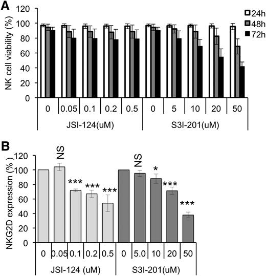 Figure 2. STAT3 blockade decreases baseline NKG2D expression of primary human NK cells. (A) To assess the potential direct toxicity of STAT3 inhibitors, freshly-purified human NK cells were cultured in the presence of the STAT3 inhibitors, JSI-124 and S3I-201. NK-cell viability was evaluated at 24, 48, and 72 hours by flow-cytometric analysis of 7-AAD staining. (B) To assess the effect of STAT3 inhibition on NKG2D expression, NK cells were treated with the nontoxic concentrations of STAT3 inhibitors (JSI-124 and S3I-201) for 24 hours, after which NKG2D expression was evaluated by flow cytometry. Replicates are from 3 different donors. P values indicated are for 2-tailed Student t tests of comparisons to untreated NK cells with Bonferroni correction. *P < .05; ***P < .001. NS, no statistical significance.