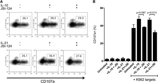 Figure 4. STAT3 activation enhances NK-cell degranulation and cytotoxicity. Primary human NK cells were treated with 20 ng/mL of IL10 or IL21 with or without 0.1 µM of JSI-124 for 24 hours, and followed by coincubation with K562 cells for 4 hours. Target-mediated NK-cell degranulation was assessed by flow cytometry for CD107a. (A) Representative dot plot; (B) Pooled data from 3 donors. P values are shown for 2-tailed unpaired Student t tests.