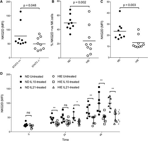 Figure 5. Conditional ablation of STAT3 in murine hematopoietic cells or congenital STAT3 dysfunction in humans results in decreased basal NKG2D surface expression and decreased upregulation by STAT3-activating cytokines. (A) NK cells were isolated from the spleens of STAT3 conditional knockout and WT mice. The expression of NKG2D on NK1.1+ CD3− splenocytes was determined by flow cytometry. PBMCs were isolated from NDs and patients with HIE and NK cells (gated on CD56+ CD3− lymphocytes), and were assessed for baseline expression of NKG2D by flow cytometry and expressed in panel (B) as MFI, or in panel (C) as % of positive cells compared with isotype controls. (D) PBMCs were then cultured with 20 ng/mL of IL10 or IL21, and NKG2D expression determined at 24 and 48 hours. Data were obtained in 2 separate experiments by different investigators, the results of which were pooled after normalization of the 2 experiments to mean expression at 48 hours. P values for 1-tailed unpaired Student t tests are shown or designated as *P < .05; **P < .01. NS, no statistical significance. HIE sample numbers from Table 1 are indicated at the far right.
