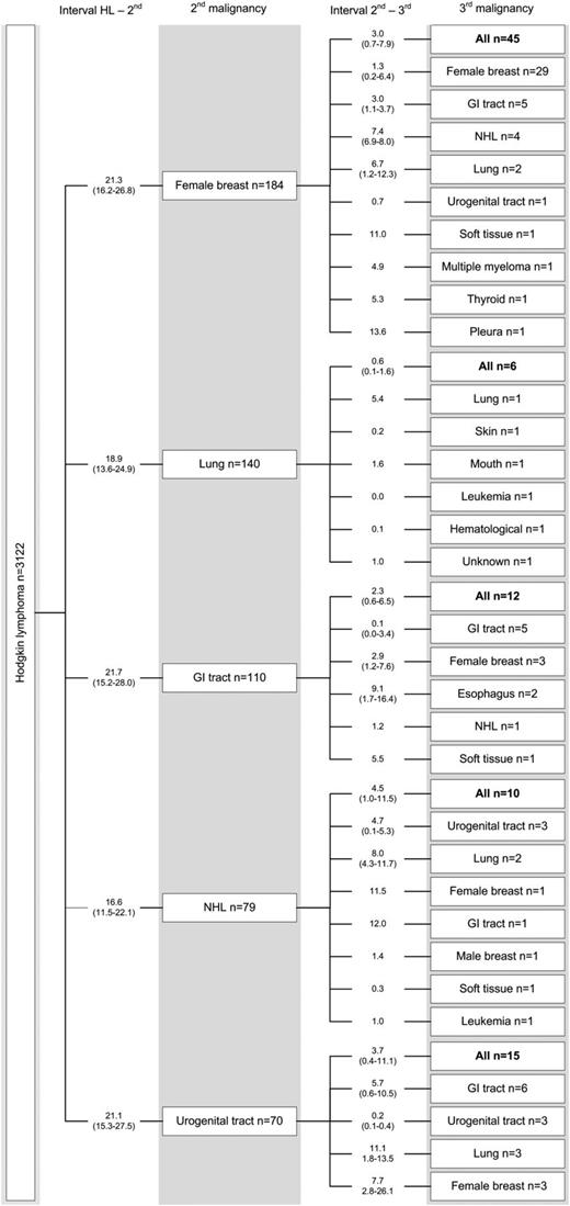Figure 1. Subsequent malignancies in HL survivors. Second and third malignancies occurring either as ipsilateral malignancies (with different histology) or as contralateral cancers (in paired organs) were included. “Female breast cancer” includes DCIS tumors. Twenty-four patients had a synchronous second and third malignancy (breast, n = 10; urogenital tract, n = 3; GI tract, n = 2; different sites/organ systems, n = 9). Interval in years. GI, gastrointestinal (esophagus excluded); NHL, non-HL.