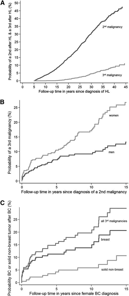 Figure 2. Cumulative incidences of second and third malignancies in HL survivors. Cumulative incidence of (A) a second malignancy in HL survivors and a third malignancy in HL survivors and of (B) a third malignancy in HL survivors by sex and of (C) breast cancer or a solid nonbreast tumor after breast cancer as a second malignancy in HL survivors. BC, breast cancer.