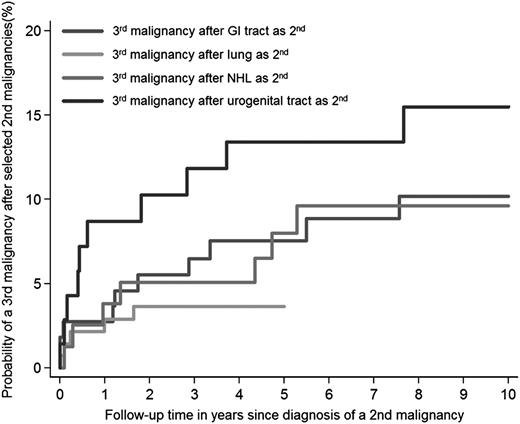 Figure 3. Cumulative incidences of third malignancies following selected second malignancies. GI, gastrointestinal (esophagus excluded).