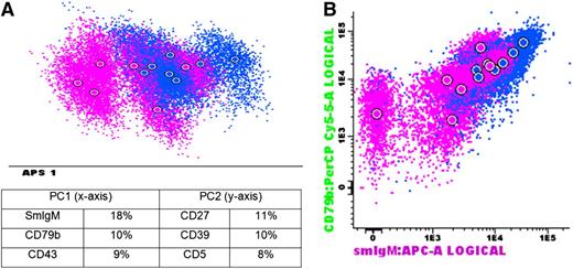 Figure 1. Immunophenotype of B-PLL patients. (A) APS view of B-PLL patients. Below the APS plot, the most informative markers for the first (PC1, x-axis) and second (PC2, y-axis) PC are shown. (B) Dot plot of markers that were most discriminative in the APS view (2 top-ranked markers in PC1). Blue: B-PLL with t(11;14); purple: B-PLL without t(11;14).