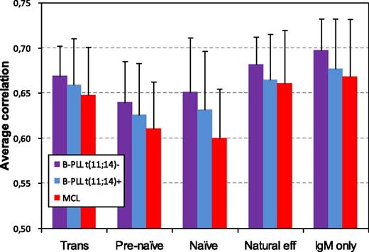 Figure 5. Correlation analysis between B-PLL cases and MCL cases vs 5 normal PB IgM+ B-cell subsets based on gene expression profiling. T = 0.8; 5194 probe sets.