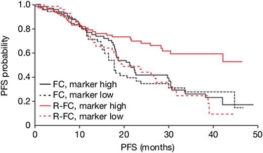 Figure 1. R-FC vs FC effect in terms of PFS in relation to PTK2 expression level (high: >median vs low: ≤median) in the REACH cohort of patients. The curves represent Kaplan-Meier estimates of probability of PFS for REACH patients in treatment (R-FC, red; FC, black) and PTK2 expression level (PTK2 high, solid; PTK2 low, dashed) subgroups.