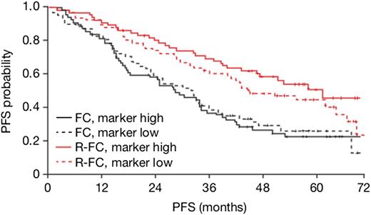 Figure 2. R-FC vs FC effect in terms of PFS in relation to PTK2 expression level (high: >median vs low: ≤median) in the CLL8 cohort of patients. The curves represent Kaplan-Meier estimates of probability of PFS for CLL8 patients in treatment (R-FC, red; FC, black) and PTK2 expression level (PTK2 high, solid; PTK2 low, dashed) subgroups.