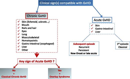 Figure 1. Diagnosis of chronic GVHD according to the NIH consensus criteria.