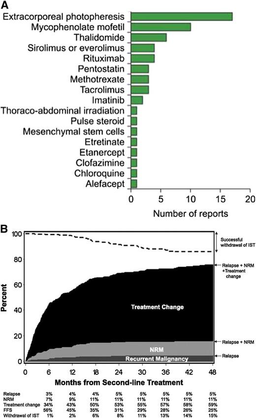 Figure 4. Second-line treatment of chronic GVHD. (A) Number of reports on second-line treatment of chronic GVHD (reprinted with permission from Martin et al91). (B) Failure-free survival after second-line treatment of chronic GVHD (reprinted with permission from Inamoto et al94). FFS, failure-free survival; IST, immunosuppressive therapy.