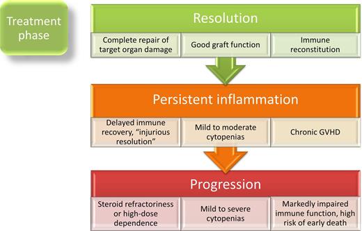 Figure 3. Treatment phase of aGVHD.