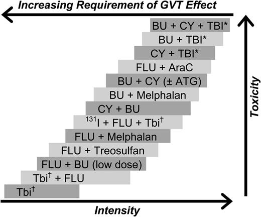 Figure 1. Selected conditioning regimens of different dose intensities. AraC, cytosine arabinoside; ATG, antithymocyte globulin (or thymoglobulin); 131I, anti-CD45 antibody conjugated to 131I. BU, busulfan; CY, cyclophosphamide; Flu, fludarabine (various dosing schedules). *High-dose TBI (800-1320 cGy). †Low-dose TBI (200-400 cGy). Reproduced from Deeg and Sandmaier.106