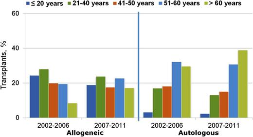 Figure 2. Trends in transplant by type and recipient age, 2002 to 2006 and 2007 to 2011, CIBMTR data. Transplants are for AML, ALL, NHL, Hodgkin’s lymphoma, and multiple myeloma. Figure originally presented as slide 6 of Pasquini and Wang.107