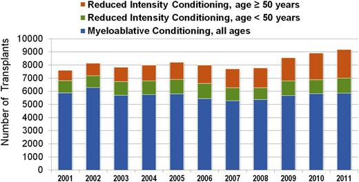 Figure 3. Allogeneic transplants registered with the CIBMTR, 2001 to 2011, by conditioning regimen intensity and age. CIBMTR data. Figure originally presented as slide 21 of Pasquini and Wang.107