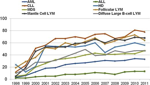 Figure 4. Percentage of RIC allo-HCTs, registered with CIBMTR, 1998 to 2011, by year of transplant and disease. CIBMTR data. Figure originally presented as slide 23 of Pasquini and Wang.107