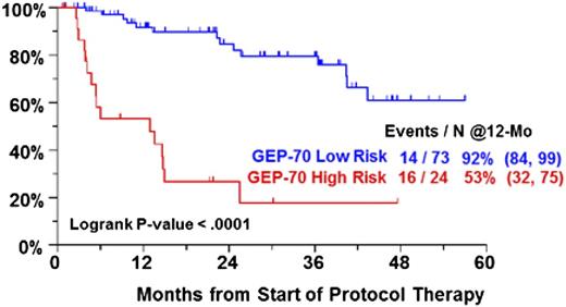 Figure 1. PFS by GEP70 risk in TT6 for previously treated, but nontransplanted, patients.