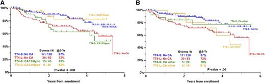 Figure 2. PFS in TT4 for GEP70 low-risk myeloma by arm and metaphase cytogenetics. (A) Comparison of no CA vs hypodiploidy or del.13. (B) Comparison of no CA vs other CA. CA, metaphase cytogenetic abnormalities are present; No CA, metaphase cytogenetic abnormalities absent; Other CA, CA present, but not hypodiploidy or del.13; TT4-L, TT4 light arm; TT4-S, TT4 standard arm.