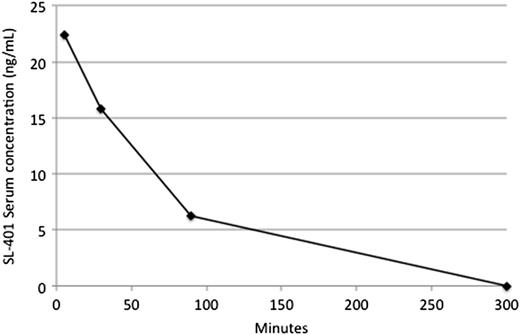 Figure 1. SL-401 concentration-time curve for patient 3 on day 1. Drug concentrations assayed by a previously described bioassay.22 The Cmax and t1/2 values were 22 ng/mL and 40 minutes, respectively.
