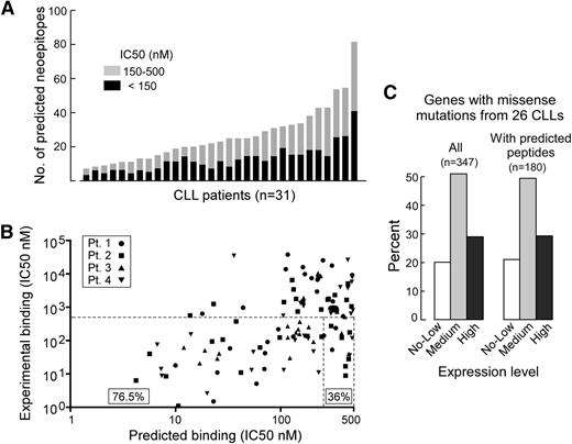 Figure 3. Application of the NetMHCpan prediction algorithm to CLL cases. (A) Distribution of the number of predicted peptides with HLA binding affinity <150 (black) and 150 to 500 nM (gray) across 31 CLL patients with available HLA typing information (supplemental Table 1). (B) Peptides with predicted binding (IC50 <500 nM by NetMHCpan) from 4 patients were synthesized and tested for HLA-A and -B allele binding using a competitive MHC I allele-binding assay. The percent of predicted peptides with evidence of experimental binding (IC50 < 500 nM) are indicated. (C) The distribution of gene expression for all somatically mutated genes (n = 347) from 26 CLL patients and for the subset of gene mutations encoding neoepitopes with predicted HLA binding scores of IC50 <500 nM (n = 180). No-low, genes within the lowest quartile expression; medium, genes within the 2 middle quartiles of expression; high, genes within the highest quartile of expression.