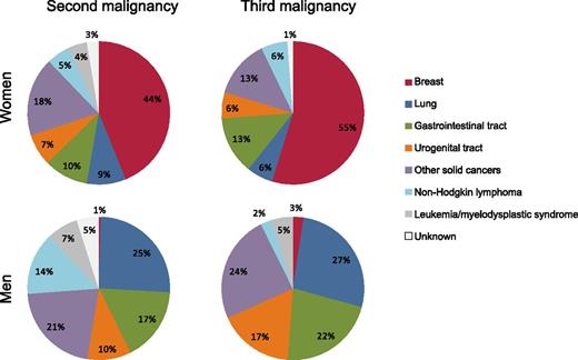 Distribution of second and third malignancies, by type and gender, among 3122 Dutch patients who were originally diagnosed with HL by age 50 during 1965 to 1995, survived ≥5 years, and were followed through 2012.1
