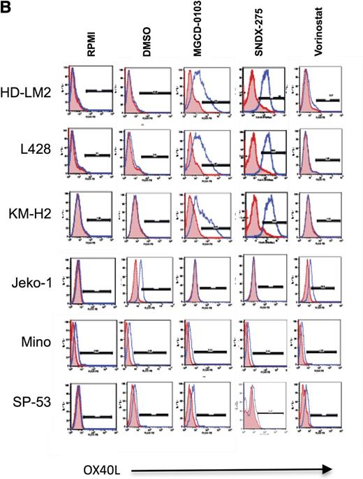 Figure 1. HDACis upregulate the expression of OX40L in HL. (A) Baseline expression of OX40L in lymphoid cell lines by western blot analysis. (B) OX40L expression in HL and MCL cells. Cells were incubated with DMSO, MGCD0103, vorinostat, and SNDX-275 (1 μM) for 24 hours before OX40L levels were analyzed by FACS. MGCD0103 and SNDX-275 increased OX40L expression in HL cells but not in MCL cells. (C) CD40 expression in HL cells. (D) OX40L expression in HL cells. Cells were incubated with DMSO, MGCD0103, and vorinostat (0.1-2.0 μM) for 48 hours and collected, and their OX40L expression was analyzed by FACS. MGCD0103 increased OX40L expression in a dose-dependent manner. Each value is the mean of 3 independent experiments (±SEM). *P < .05, **P < .005. (E) Effect of HDACis on OX40L mRNA levels in HL cells. Results of qRT-PCR after 48 hours of incubation in the absence or presence of MGCD0103 (0.5-1.0 μM) or SNDX-275 (0.5-1.0 μM). Data are presented as mRNArelative units (RU) ± SEM; n = 3 for each condition and kinetic point. *P < .05, **P < .005. (F) Effect of MGCD0103 on OX40L expression. HL cells were incubated with MGCD0103 (0.1-2.0 μM) for 48 hours. Western blot analysis was performed on whole-cell lysates. The effect was more evident with higher doses of MGCD0103 in all HL cell lines.