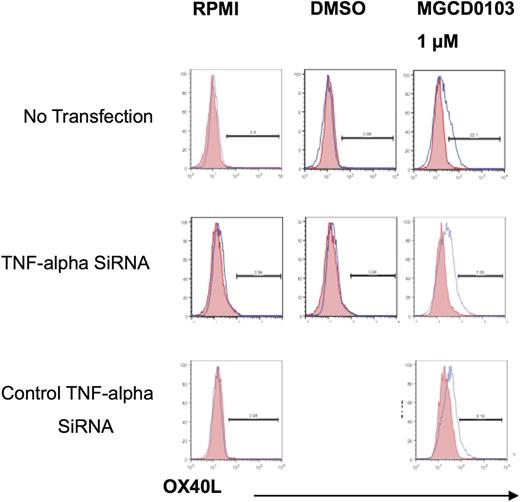 Figure 4. HDAC11 regulates the production of cytokines and chemokines in HL. (A) We analyzed 4 cell lines: HD-LM2, L428, KM-H2, and Mino. Cell culture supernatants were collected after 24 hours of HDAC11 siRNA transfection. HDAC11 siRNA increased the production of IL-13, TNF-α, interferon-γ, IL-6, and IL-17. Each value is the mean of 3 independent experiments (±SEM). *P < .05, **P < .005. (B) Expression of OX40L after TNF-α siRNA transfection. The L428 cell line was analyzed by FACS after TNF-α siRNA transfection and after 48 hours of treatment with MGCD0103 (1.0 μM). MGCD0103 increased OX40L expression. (C) OX40L expression in HD-LM2 cells. HD-LM2 cells were incubated with recombinant TNF-α (1-10 ng) for 48 hours and then analyzed by FACS. Recombinant TNF-α did not have a significant effect on OX40L expression in these cells.
