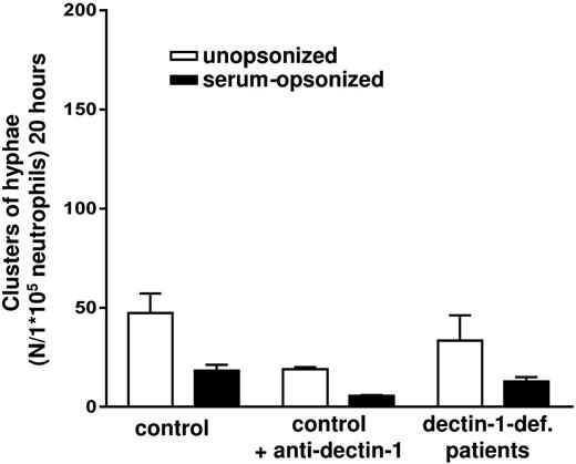 Figure 2. Dectin-1 is dispensable in the killing of C albicans. The number of C albicans–GFP hyphae clusters after coincubation with untreated neutrophils, treated with a blocking antibody against dectin-1 (20 μg/mL) and neutrophils from dectin-1–deficient patients A and B. Results are means ± SEM of at least 3 independent experiments.
