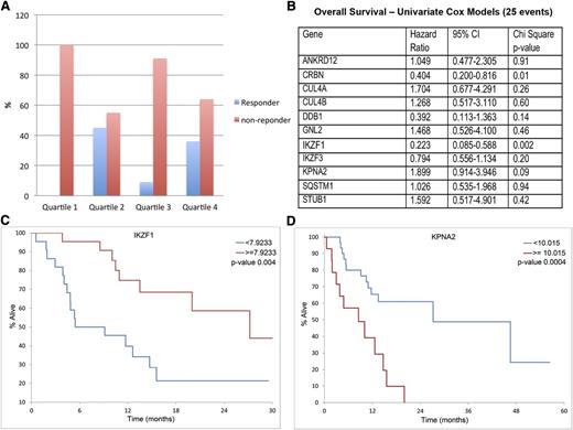 Figure 6. Correlation of IMiD responsiveness and OS with IKZF1 and KPNA2 gene expression level in pomalidomide and dexamethasone therapy. A cohort of 44 MM patients treated with pomalidomide with GEP measured before initiation of chemotherapy was used in this study. (A) Responsiveness to pomalidomide in quartiles of IKZF1 expression. No patient in the lowest IKZF1 quartile expression responded to pomalidomide treatment. (B)The gene expression of the 11 top lenalidomide-regulated putative CRBN-interacting proteins was analyzed to examine the association between drug response and survival by using COX modeling. IKZF1 was identified as the top gene, which expression is associated with OS (P = .002). (C-D) Low IKZF1 and high KPNA2 expression levels were correlated with shorter OS.