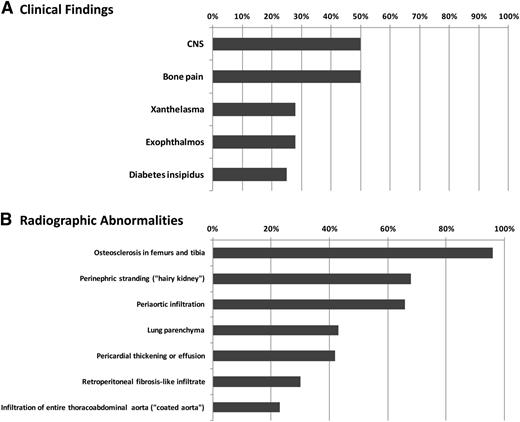 Figure 3. Frequencies of recurrent clinicoradiographic findings in ECD patients. Frequency of recurrent clinical findings (A) and radiographic findings (B) in ECD based on a multicenter observational cohort study between 1981 and 2010.20 Frequency of patients with reported finding is listed on the x-axis.