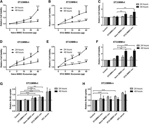 Figure 3. BMSC-derived exosomes increase MM cell viability and proliferation. 5T33MMvt (A,B) or 5T33MMvv (D,E) cells in serum-free medium were incubated with indicated amounts of naive (A,D) or 5T33 (B,E) BMSC-derived exosomes for 24 or 48 hours, and cell viability was measured using a luminescent cell viability assay. 5T33MMvt (C) or 5T33MMvv (F) cells in serum-free medium were treated with 40 μg/mL naive or 5T33 BMSC-derived or 5T33MMvt cell-derived exosomes for 24 or 48 hours, and cell viability was determined. 5T33MMvt (G) or 5T33MMvv (H) cells in serum-free medium were treated with 40 μg/mL naive or 5T33 BMSC-derived or 5T33MMvt cell-derived exosomes for 24 or 48 hours, and cell proliferation was measured using a BrdU cell proliferation assay. Ten percent serum was used as a positive control. Mean values ± standard deviation for 3 independent experiments are shown. *P < .05; **P < .01; ***P < .001.