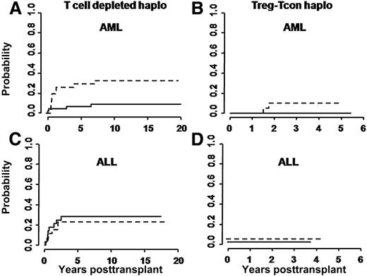 Figure 2. Cumulative incidence of posttransplant leukemia relapses. (A,C) Relapses in historical controls, and (B,D) in the present cohort of Treg-Tcon patients. Relapse rates were evaluated separately for transplants from NK alloreactive (solid line) vs non–NK-alloreactive (dotted line) donors. In historical AML patients, the cumulative incidence of relapse was significantly lower for those who were transplanted from NK-alloreactive donors (0.32 vs 0.03; P = .03), whereas no difference was observed in historical ALL patients (0.31 and 0.29, respectively). In Treg-Tcon haplo transplants leukemia relapse was markedly reduced in all patients independently of NK alloreactivity (B,D).