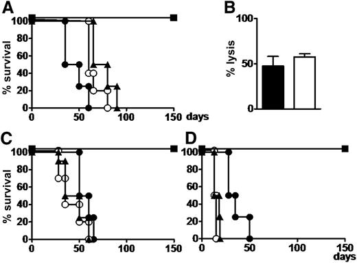 Figure 3. Coinfusion of human conventional Tcons and Tregs exerts a GVL effect without GVHD in mice with human leukemia. (A) NSG mice were given 3.5 Gy TBI and then infused with 7 × 106 primary human AML cells. Thirty days after leukemia engraftment, mice were treated with 3 × 106 Tcons and/or 3 × 106 Tregs. Untreated (○) or Treg-infused (▲) mice died of leukemia; Tcon-treated mice (●) died of GVHD; mice coinfused with 3 × 106 Tcons and 3 × 106 Tregs (▪) survived without GVHD. (B) Human T cells harvested from bone marrow of mice treated with the Tcon plus Treg combination exerted allogeneic lysis against leukemia (black bar) and PHA blasts (white bar) autologous to leukemia to an effector to target ratio = 5:1 in a chromium-releasing cytotoxicity assay. (C) Mice infused with 2 × 106 Ph+ cell line cells (SUP-B15) and treated with 3 × 106 Tcons and 3 × 106 Tregs (▪) survived leukemia without GVHD. Untreated mice and those infused with 3 × 106 Tregs (▲) died of leukemia within 60 days; mice infused with 3 × 106 Tcons (●) died of GVHD. (D) Similar outcomes were obtained with Burkitt’s cell line (Namalwa). All experiments were conducted in duplicate in groups of 5 mice.