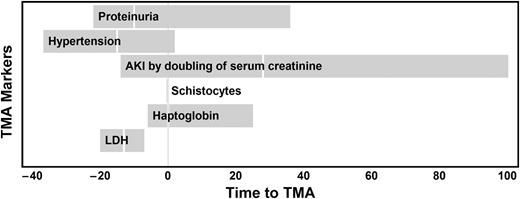 Figure 1. Time course of clinical and laboratory markers in relation to date of TMA diagnosis. The date of TMA diagnosis is marked as day 0 (black vertical line) and represents the posttransplant day when study diagnostic criteria for TMA were fulfilled, including elevated LDH and schistocytosis. We additionally included the timing of proteinuria (≥30 mg/dL on random urinalysis), hypertension (defined as a systolic blood pressure >95th percentile for age, sex, and height), AKI (doubling of the pretransplant serum creatinine), and a haptoglobin less than the lower limit of normal. For each variable, the white vertical lines represent the median day the criterion became positive and the gray area the IQR. Hypertension (day −14) and an elevated LDH (day −13) were the first markers of TMA, followed by proteinuria (day −10). Schistocytosis occurred on day 0, because this was typically the last criterion to turn positive and thus defined the TMA diagnosis date. A decreased haptoglobin lagged the first elevation in LDH by almost 2 weeks. AKI, defined using serum creatinine, occurred a median of almost 28 days after TMA was diagnosed.