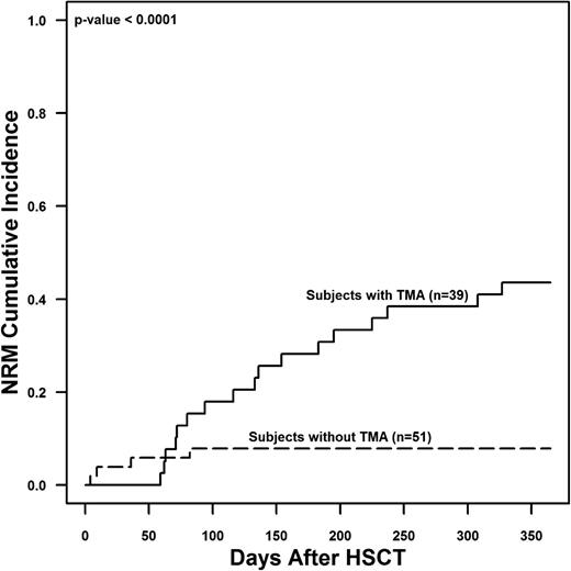 Figure 2. NRM among study subjects with and without TMA at 1 year after HSCT. Gray’s competing risk method was used to obtain the cumulative incidence of NRM. The 1-year NRM was 43.6% ± 8% in subjects with TMA and 7.8% ± 3.8% in HSCT subjects without TMA (P < .0001).