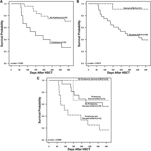 Figure 4. TMA risk stratification. The figure displays Kaplan-Meier survival curves for subjects with TMA (n = 39) examining proteinuria ≥30 mg/dL and serum sC5b-9 concentrations at the time of TMA diagnosis in (A) subjects with proteinuria of ≥30 mg/dL vs no proteinuria, (B) subjects with elevated serum sC5b-9 concentration vs normal sC5b-9 concentration, and (C) subjects with no proteinuria and normal sC5b-9, proteinuria ≥30 mg/dL and normal sC5b-9, no proteinuria, and elevated sC5b-9 and both proteinuria ≥30 mg/dL and elevated sC5b-9 at the time of TMA diagnosis.