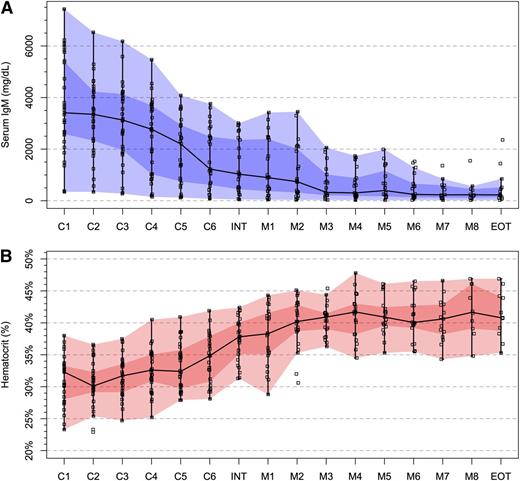 Figure 1. Impact of CaRD therapy on serum IgM and hematocrit levels. (A) Serum IgM and (B) hematocrit levels during the course of protocol therapy including induction cycles (C1-C6), interphase between induction and maintenance therapy (INT), maintenance cycles (M1-M8), and end of treatment (EOT) for all 31 patients who received CaRD. The black line and darker and lighter shaded areas represent the median, interquartile, and range of datapoints, respectively.