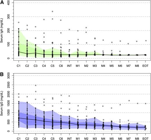 Figure 3. Impact of CaRD therapy on serum IgA and IgG levels. (A) Serum IgA and (B) IgG levels during the course of protocol therapy including induction cycles (C1-C6), interphase between induction and maintenance therapy (INT), maintenance cycles (M1-M8), and end of treatment (EOT) for all 31 patients who received CaRD. The black line and darker and lighter shaded areas represent the median, interquartile, and range, respectively.