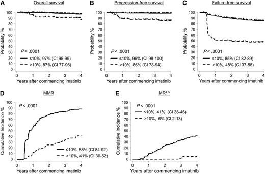Figure 1. Patients with BCR-ABL1 values ≤10% at 3 months had significantly better outcome than patients with BCR-ABL1 values >10%. A BCR-ABL1 value >10% at 3 months is categorized as a warning or treatment failure and occurred in 97 of 528 patients. These patients had significantly inferior (A) OS, (B) PFS, (C) FFS, (D) MMR, and (E) MR4.5 compared with patients where BCR-ABL1 was ≤10% at 3 months (n = 410).