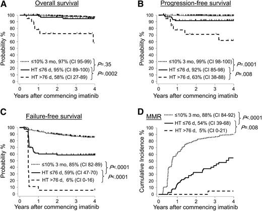 Figure 2. Patients with BCR-ABL1 values >10% at 3 months had better outcomes if the BCR-ABL1 halving time was ≤76 days. Among the 95 patients with BCR-ABL1 values >10%, the 74 patients with a halving time of ≤76 days had significantly superior (A) OS, (B) PFS, (C) FFS, and (D) MMR compared with the 21 patients with a halving time of >76 days. For some of the patients with an assigned halving time of >76 days, their BCR-ABL1 value did not halve at any time or increased. The outcome for patients with BCR-ABL1 values ≤10% at 3 months are also plotted.
