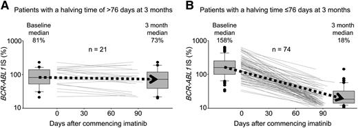 Figure 3. Change in BCR-ABL1 value from the individual patient baseline value according to the halving time at 3 months for patients with >10% BCR-ABL1. (A) Twenty-one patients had a halving time >76 days and (B) 74 patients had a halving time ≤76 days. The lines represent the change in BCR-ABL1 value from baseline to the day of collection of the 3-month sample. The box plots represent the median and interquartile range of the baseline and 3-month measurements. The response outcome probabilities were inferior for patients with little or no change.