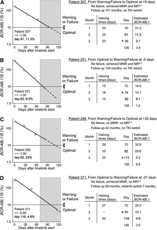 Figure 4. Predicted change in 3-month response category according to the day of sample collection. A BCR-ABL1 value of 10% at 3 months discriminates between treatment failure or a warning and an optimal response according to current recommendations and guidelines. (A-D) Plots of the actual BCR-ABL1 decline for 4 patients with multiple BCR-ABL1 measurements within the first 3 months of imatinib treatment. The circles are the actual BCR-ABL1 values of the sample collections at baseline and the 1-, 2-, and 3-month time points. The decline was exponential in each patient as indicated by the correlation coefficient of the regression line r. The actual day of the 3-month collection from the imatinib start date and the actual BCR-ABL1 values are indicated within each graph in bold. The shaded region represents the 56-day measurement window over which the 3-month samples in our cohort were collected (days 70-126). The dashed lines represent the continuation of the regression line within the measurement window. The halving times at 1, 2, and 3 months were each calculated using the individual patient’s baseline value. We estimated the BCR-ABL1 values for the extremes of the measurement window (day 70 and day 126) for each patient, using the known 3-month halving time, the patient’s baseline BCR-ABL1 value, and by varying the day of sample collection in the formula. This assumes the decline remains constant within the measurement window. The actual and estimated BCR-ABL1 values for each patient on the actual day of the 3-month sample collection were almost identical in each case, which are indicated in bold text. The asterisk indicates the collection day where the response classification would change.